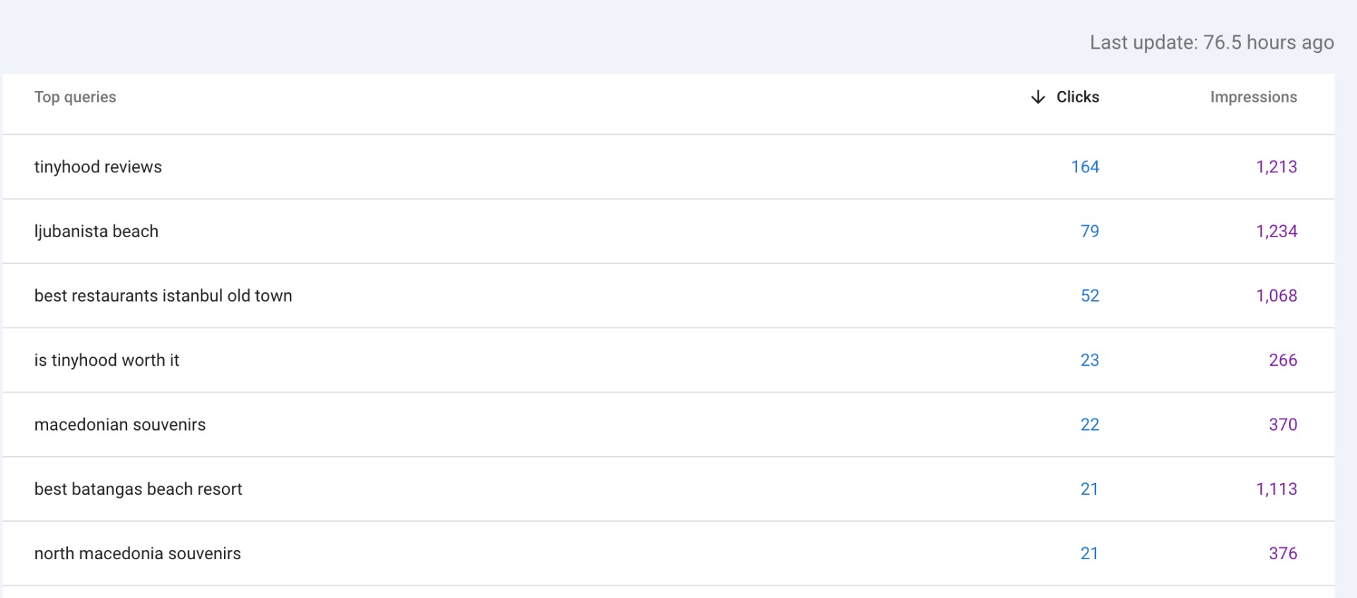Top performing search queries for theforeignerin.com from Google Search Console