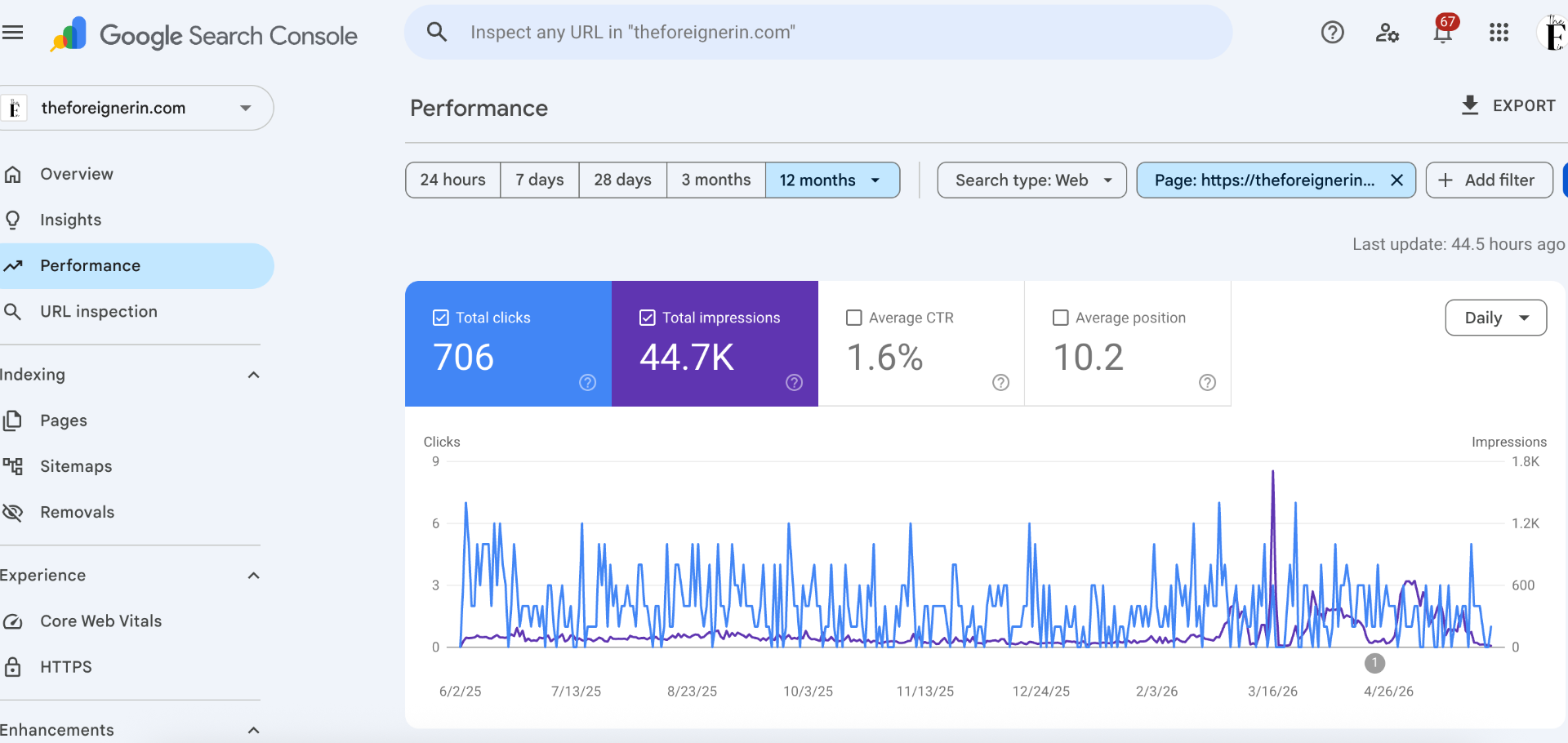 Best performing article performance over 12 months in Google Search Console