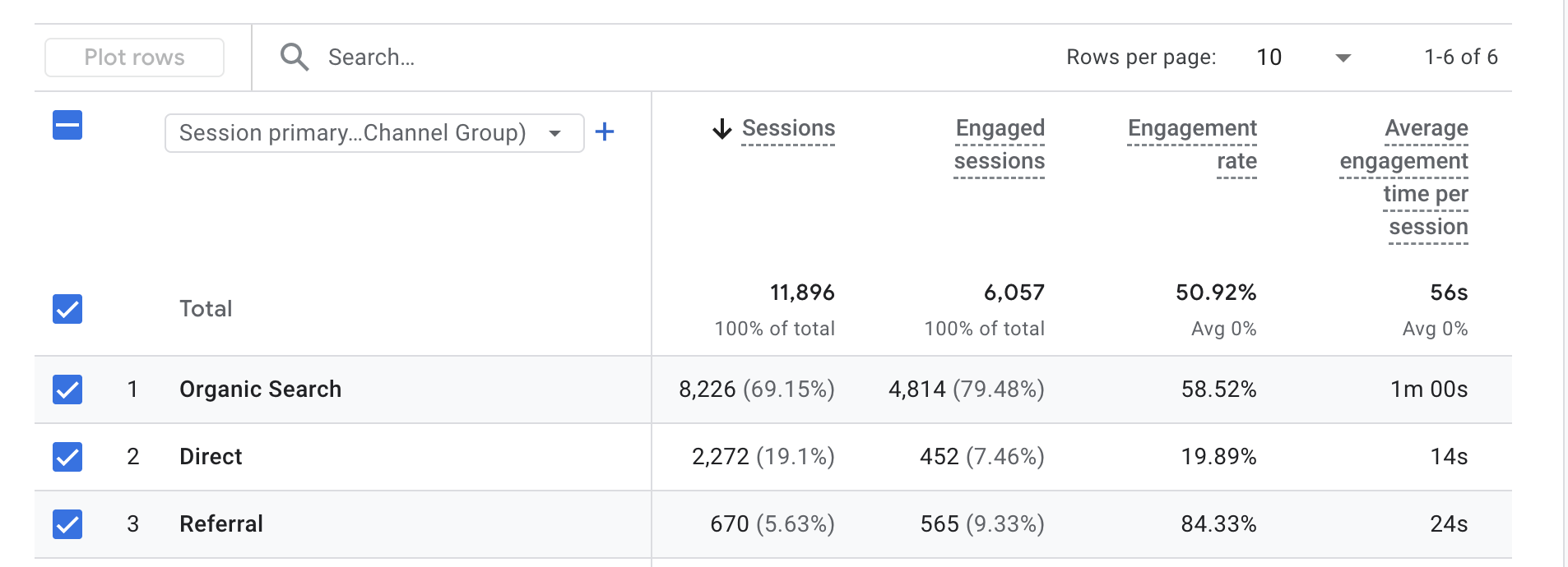 GA4 traffic acquisition breakdown by session primary channel group