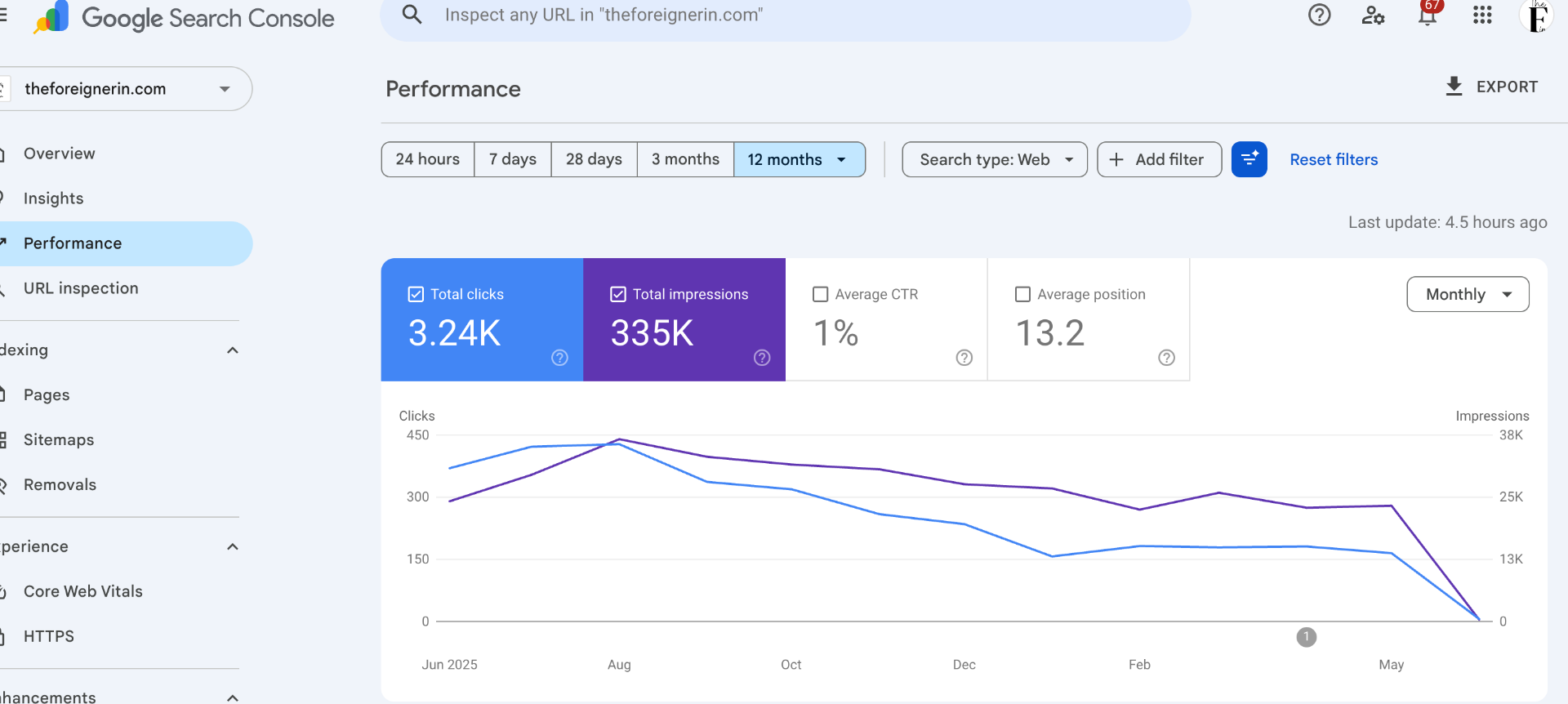 Google Search Console performance for theforeignerin.com over the last 12 months